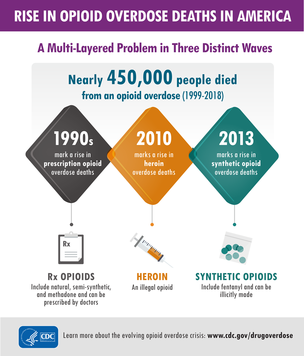 Complicating the Opioid Epidemic: The Many Faces of Fentanyl, News Release