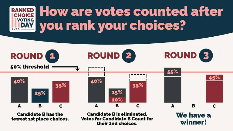 How Ranked Choice Voting Could Improve Presidential Elections ...